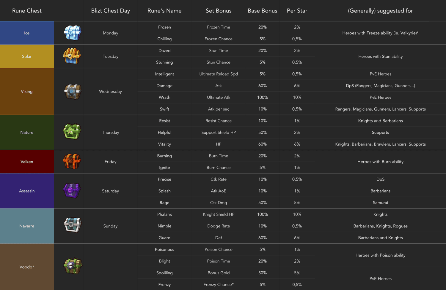 crush them all runes guide, table with tips and tricks for the game. How to obtain runes, which runes to get, how to used them and when. cta guide